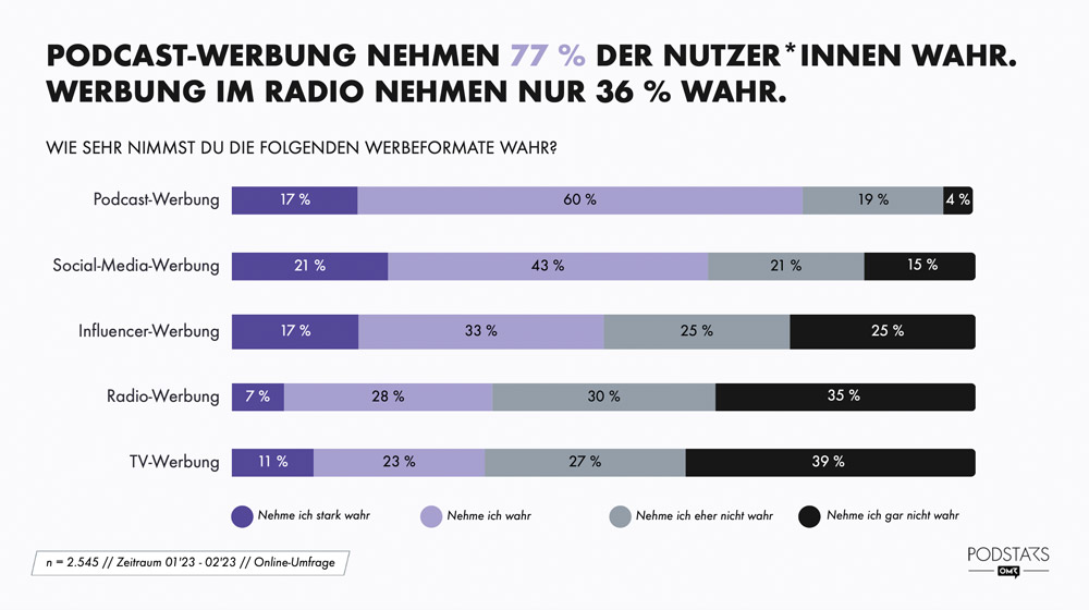 Podcast-Umfrage 2023: Wahrnehmung von Podcast-Werbung im Vergleich zu anderen Medien