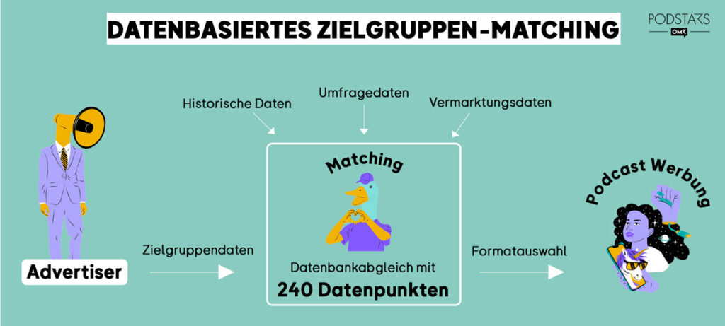 Datenbasiertes Zielgruppen-Matching für Podcast-Werbung mit Podstars by OMR Infografik