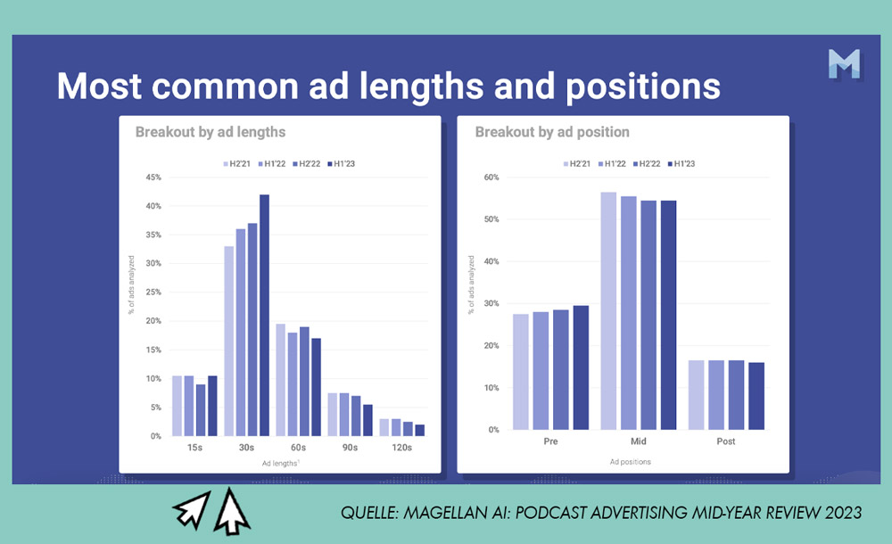 Podcast Advertising Mid-Year Review 2023: Die beliebtesten Längen und Platzierungen von Podcast-Werbung