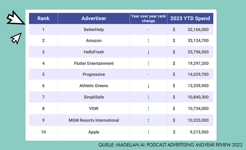 Podcast Advertising Mid-Year Review 2023: Die 10 größten Podcast-Werbetreibenden.