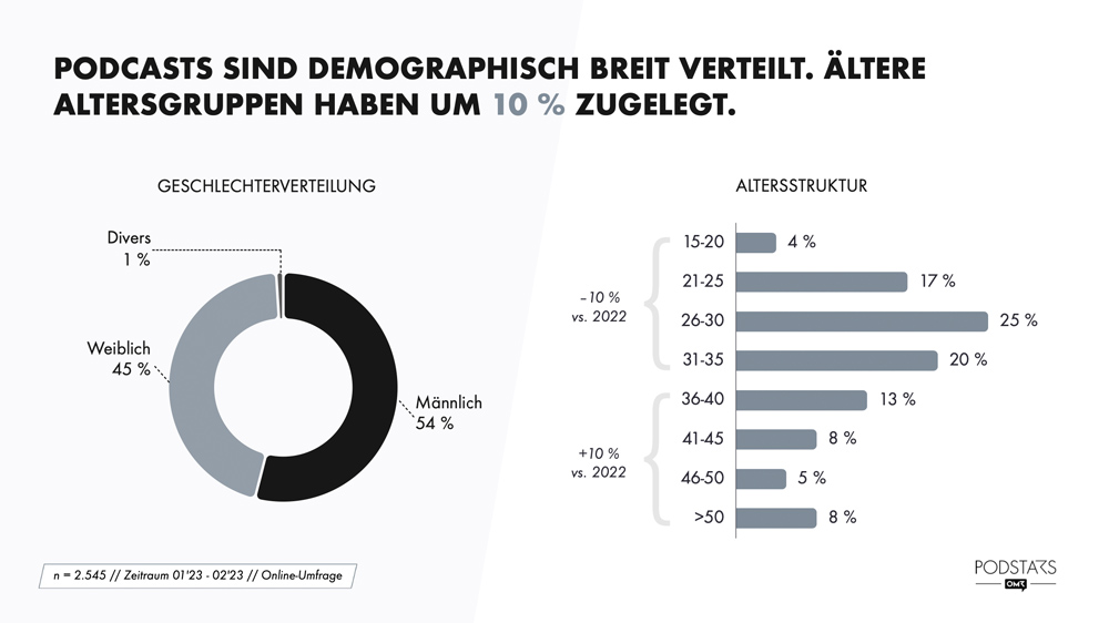 Podcast-Umfrage 2023: Hörer*innenprofil