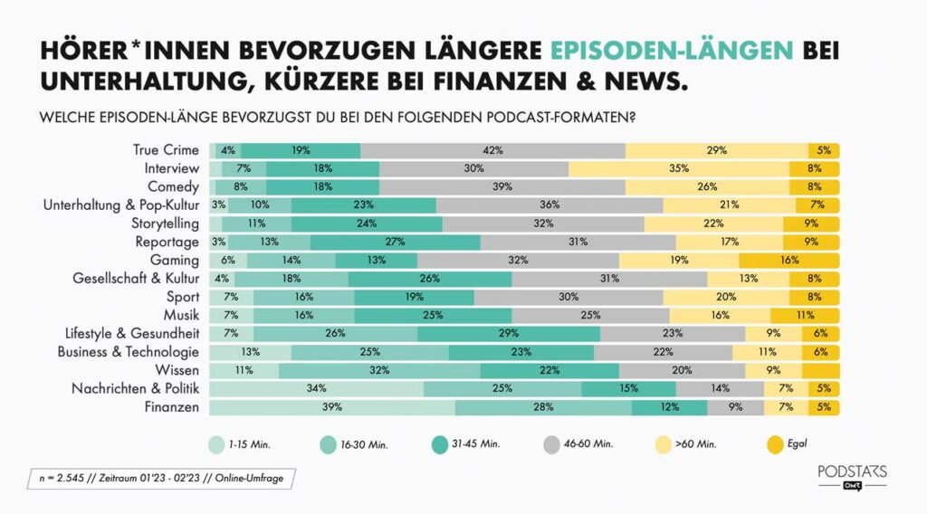 Studie Episoden-Länge