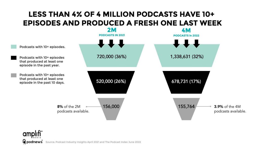 amplifi media podnews