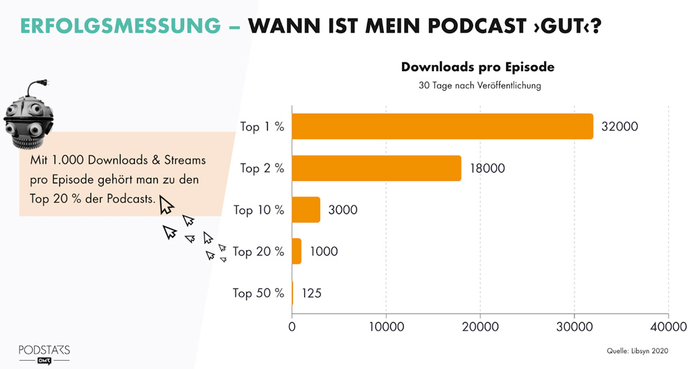 Podcast Erfolgsmessung - Wann ist mein Podcast Gut?